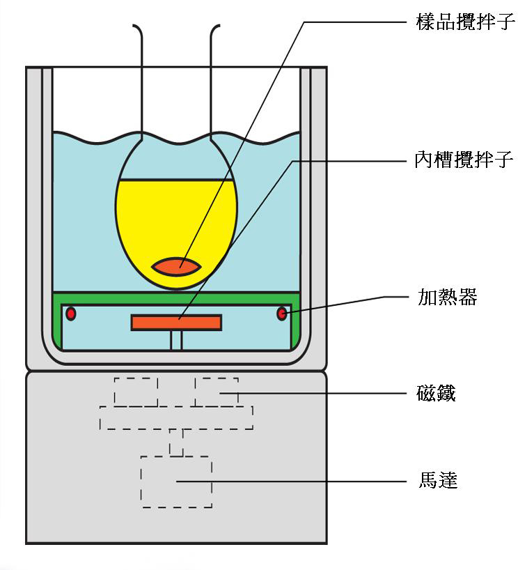 磁力搅拌结构
